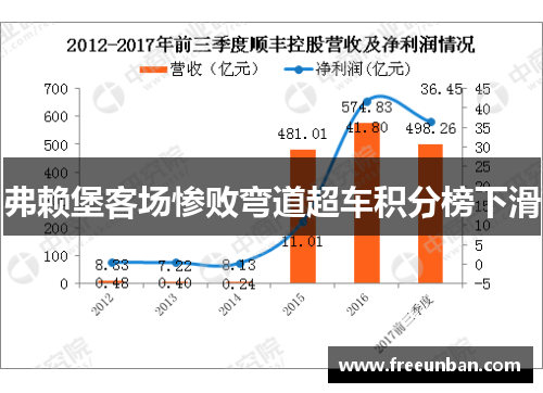 弗赖堡客场惨败弯道超车积分榜下滑